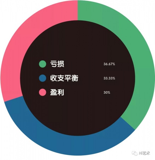2020年之前画廊是否盈利?
2020年之前画廊是否盈利?
