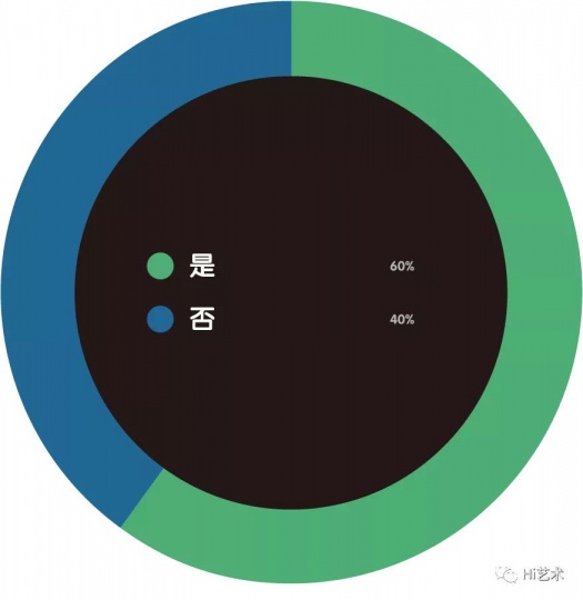 年后至今是否销售出作品？
