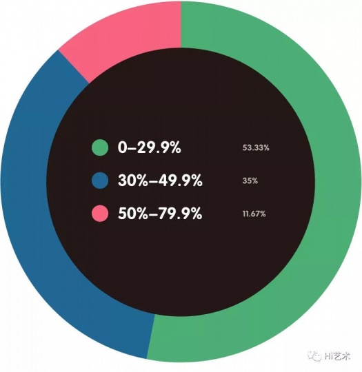 艺博会销售占全年销售比重？
