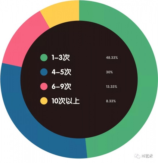 平均每年参加几次艺博会？
