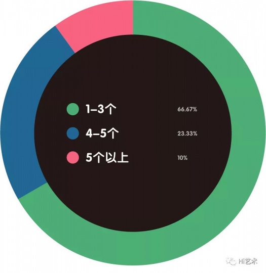 2020年计划参加几个艺博会?
2020年计划参加几个艺博会?
