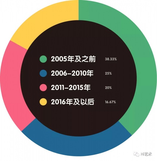 画廊成立于哪一年？
