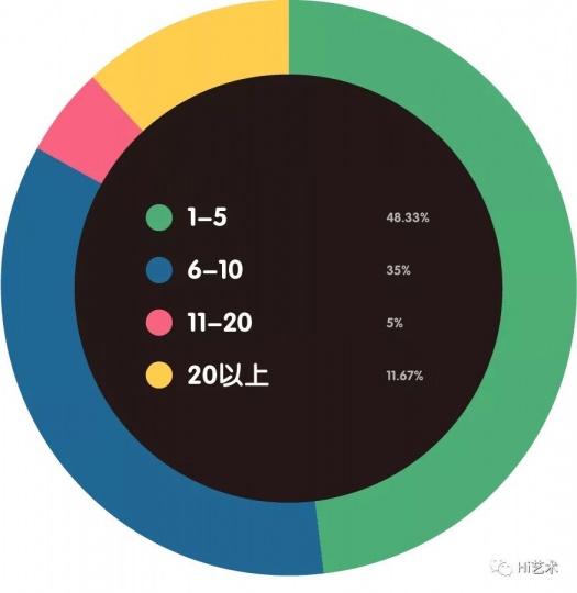 有多少员工?
有多少员工?