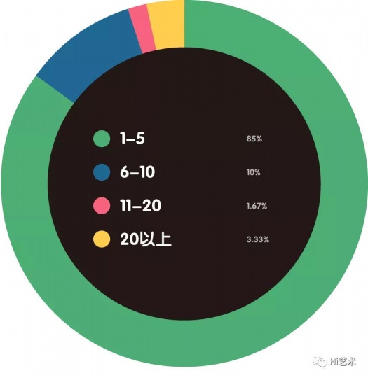 有多少销售人员？
