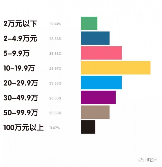 主流销售作品价位是？
