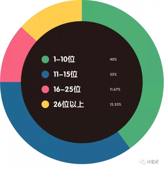 现有多少固定合作的艺术家？
