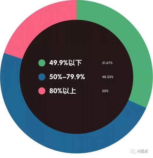 中国本土藏家占总客户数量比重是?
中国本土藏家占总客户数量比重是?