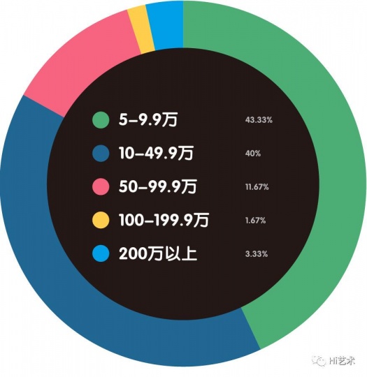 画廊空间月租金是？
