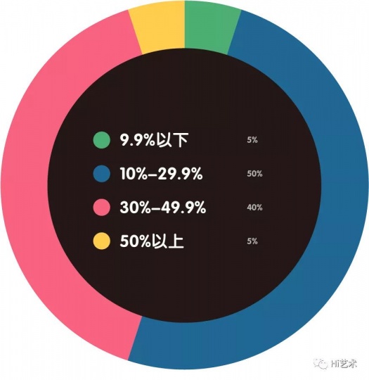 租金占所有支出比重是?
租金占所有支出比重是?