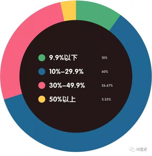 员工工资占所有支出比重是?
员工工资占所有支出比重是?