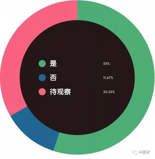 2020年是否考虑签约新艺术家?
2020年是否考虑签约新艺术家?