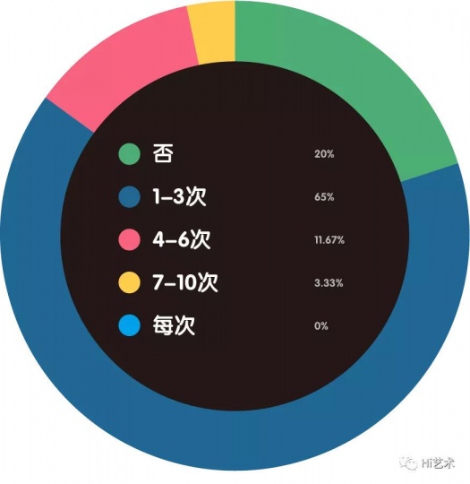 每年是否与策展人合作?
每年是否与策展人合作?