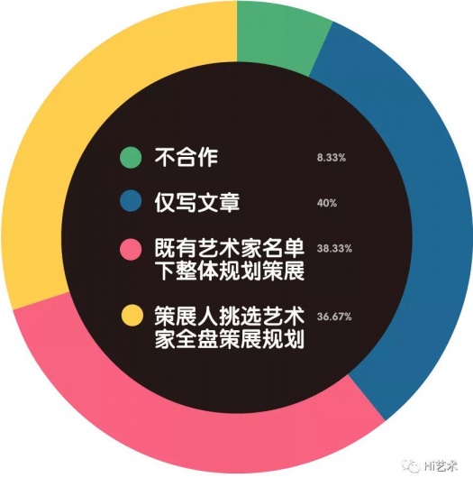 与策展人合作模式是？
