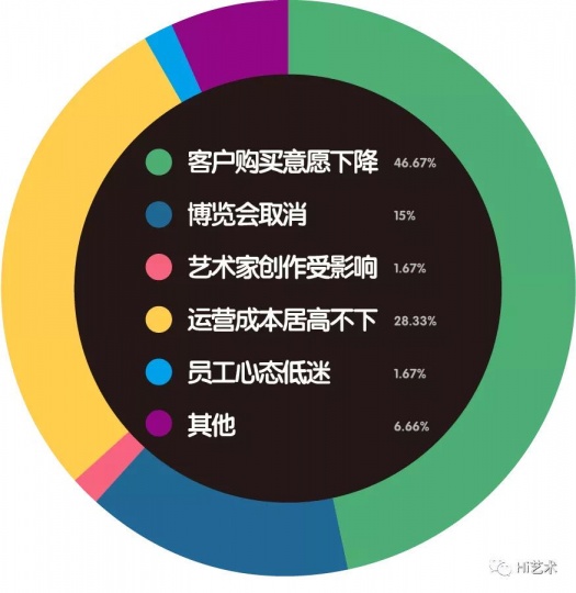 疫情对画廊的最大影响是?
疫情对画廊的最大影响是?