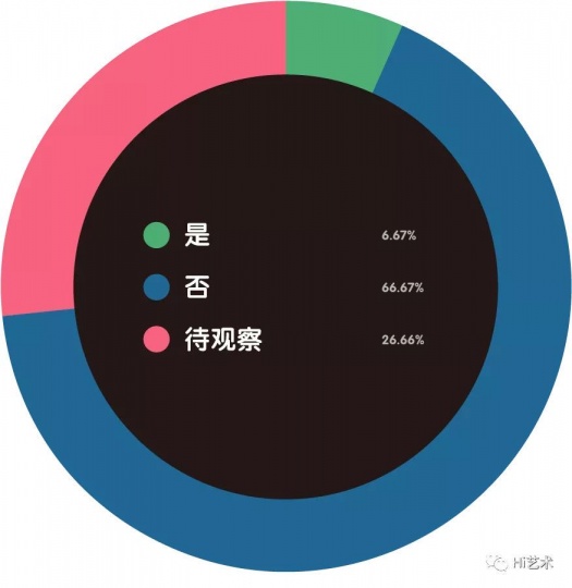 是否会考虑裁员?
是否会考虑裁员?