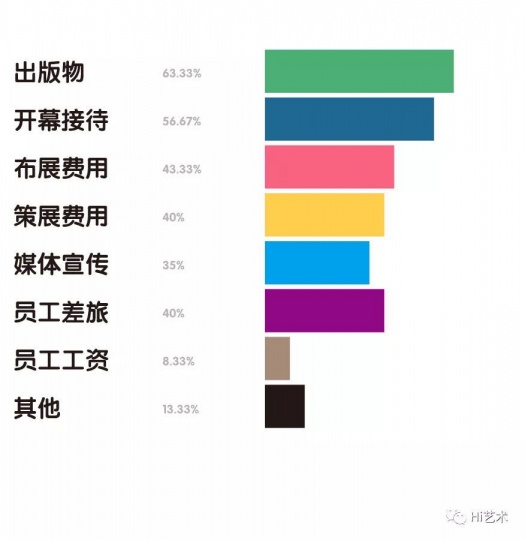 目前考虑削减的预算有?(多选)
目前考虑削减的预算有?(多选)