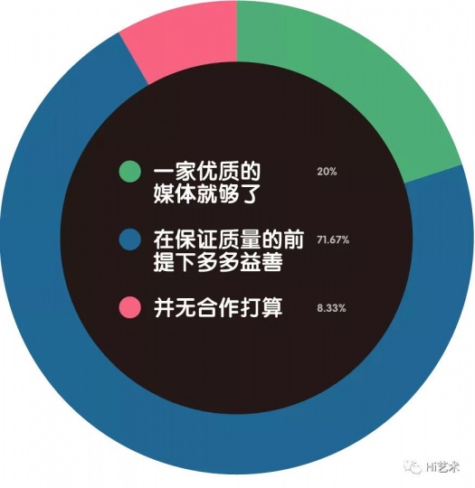 是否会选择多家媒体进行线上合作？
