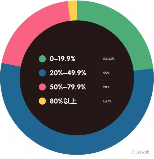 预计2020年收入会降低多少？
