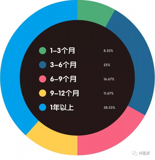 受疫情影响无法正常运营的情况下，画廊最多能撑多久？
