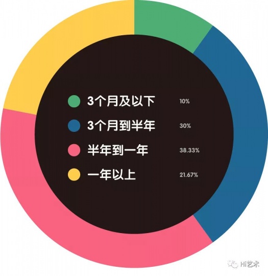 艺术圈恢复常态需要多久？
