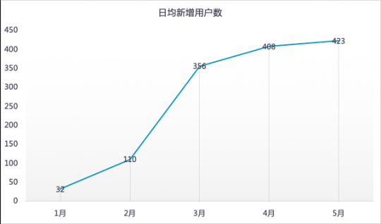 2020年1月-5月，艺典中国日均新增用户
