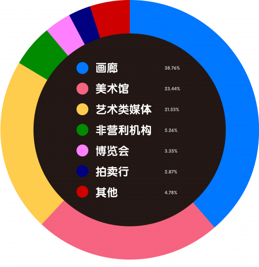 艺术机构从业者生存现状调查