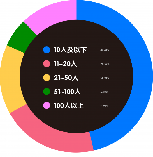 艺术机构从业者生存现状调查 艺术机构从业者生存现状调查