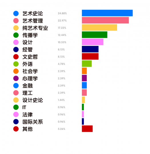 艺术机构从业者生存现状调查