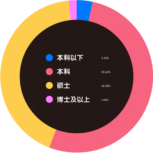 艺术机构从业者生存现状调查 艺术机构从业者生存现状调查