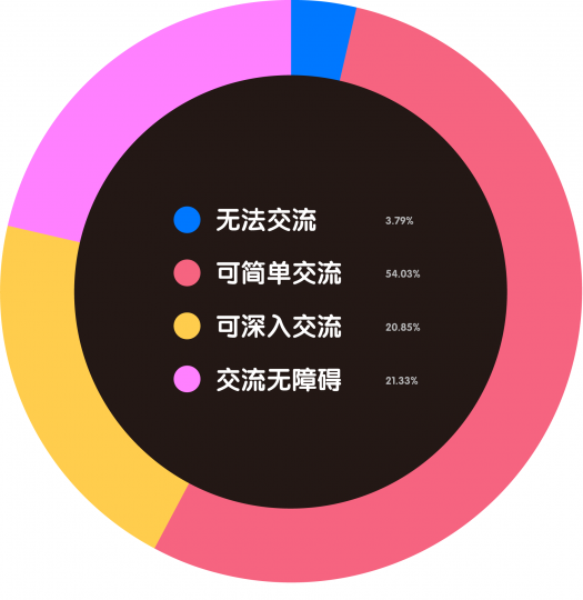 艺术机构从业者生存现状调查 艺术机构从业者生存现状调查