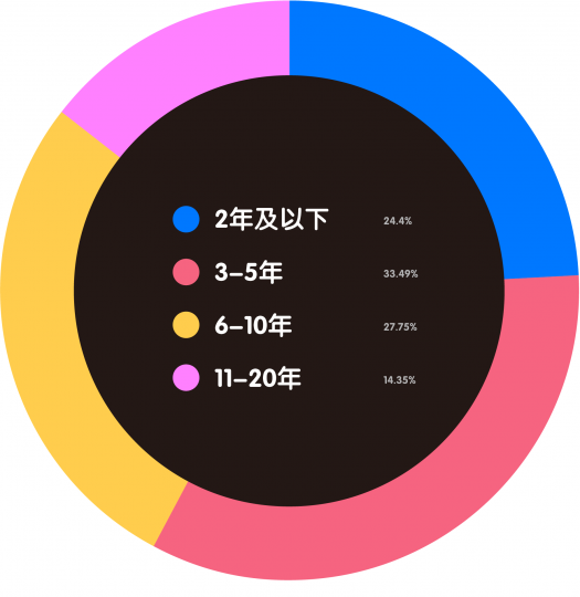 艺术机构从业者生存现状调查 艺术机构从业者生存现状调查