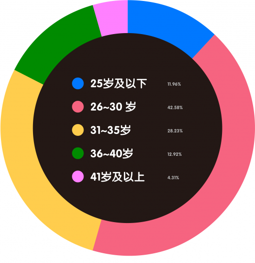 艺术机构从业者生存现状调查 艺术机构从业者生存现状调查