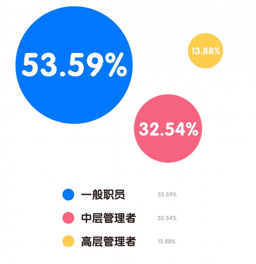 艺术机构从业者生存现状调查