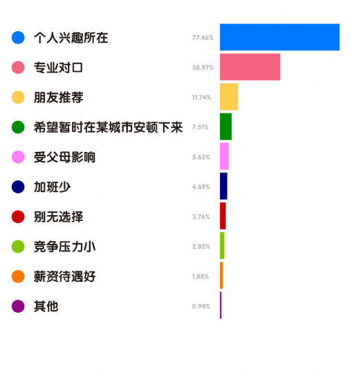 艺术机构从业者生存现状调查 艺术机构从业者生存现状调查