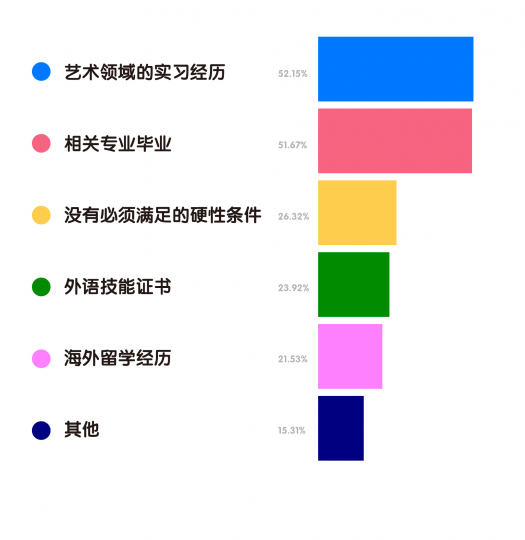 艺术机构从业者生存现状调查 艺术机构从业者生存现状调查