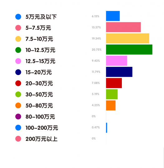 艺术机构从业者生存现状调查