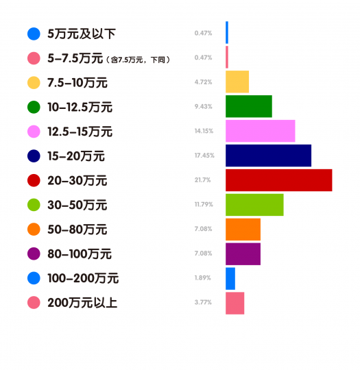 艺术机构从业者生存现状调查