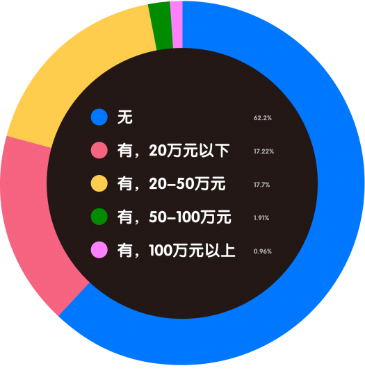 艺术机构从业者生存现状调查 艺术机构从业者生存现状调查