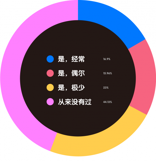 艺术机构从业者生存现状调查