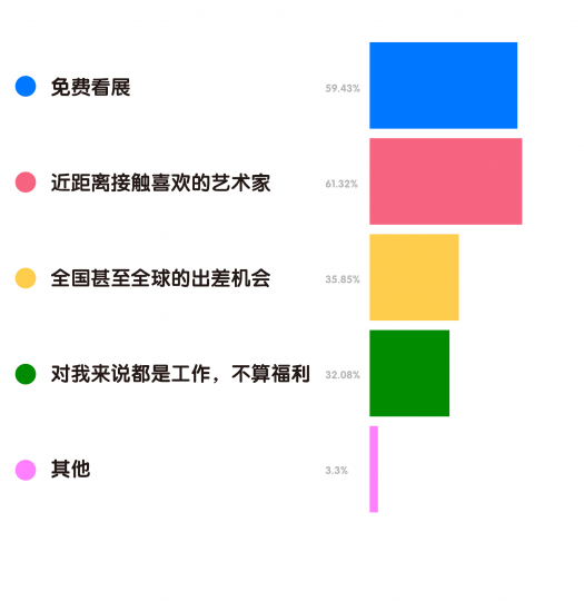 艺术机构从业者生存现状调查