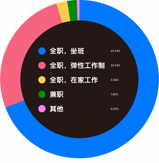 艺术机构从业者生存现状调查