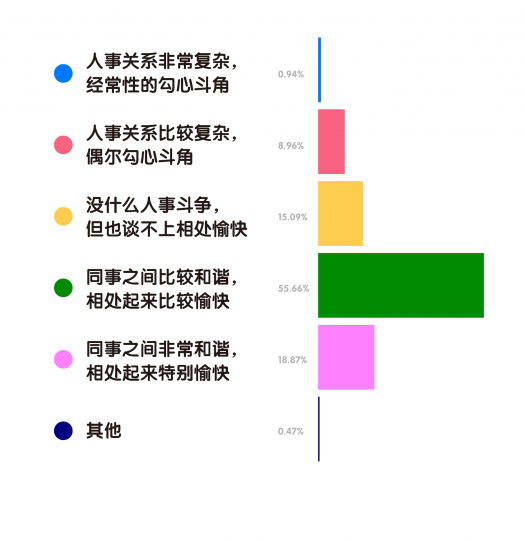 艺术机构从业者生存现状调查 艺术机构从业者生存现状调查