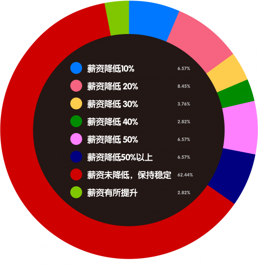 艺术机构从业者生存现状调查 艺术机构从业者生存现状调查