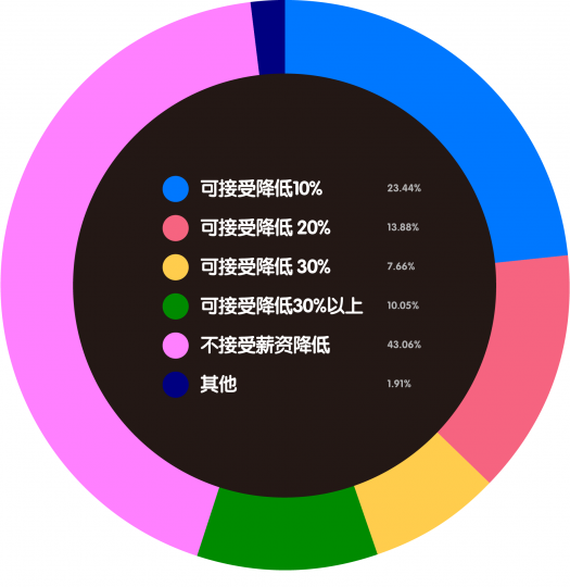 艺术机构从业者生存现状调查 艺术机构从业者生存现状调查