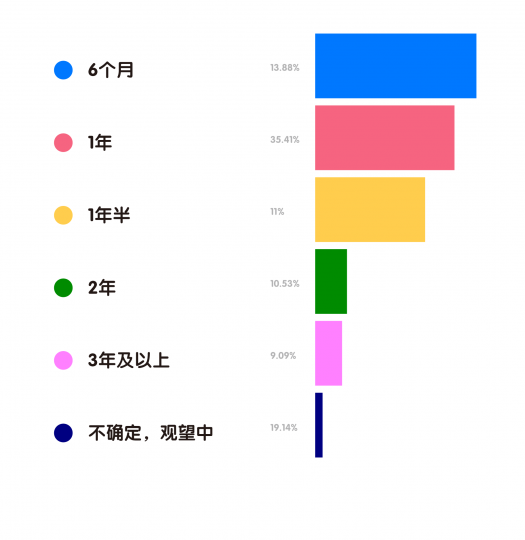 艺术机构从业者生存现状调查 艺术机构从业者生存现状调查