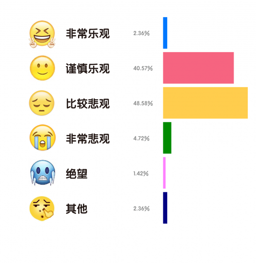 艺术机构从业者生存现状调查 艺术机构从业者生存现状调查
