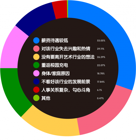 艺术机构从业者生存现状调查 艺术机构从业者生存现状调查