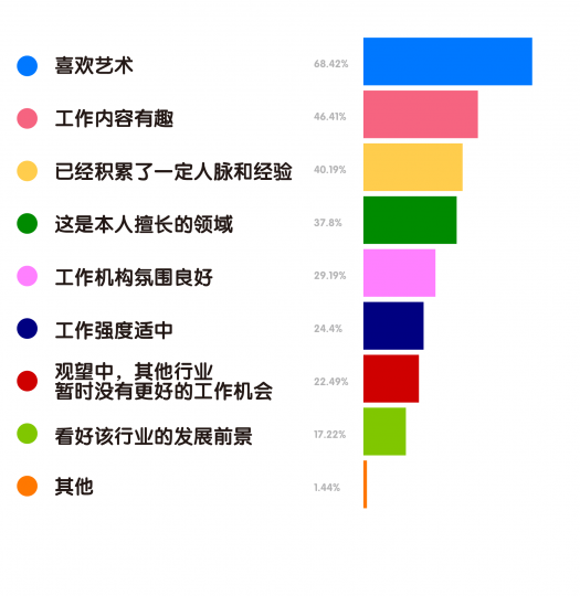 艺术机构从业者生存现状调查 艺术机构从业者生存现状调查