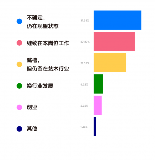 艺术机构从业者生存现状调查 艺术机构从业者生存现状调查