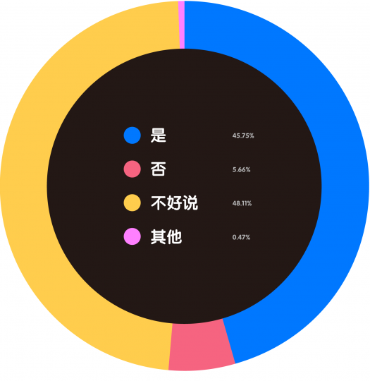 艺术机构从业者生存现状调查